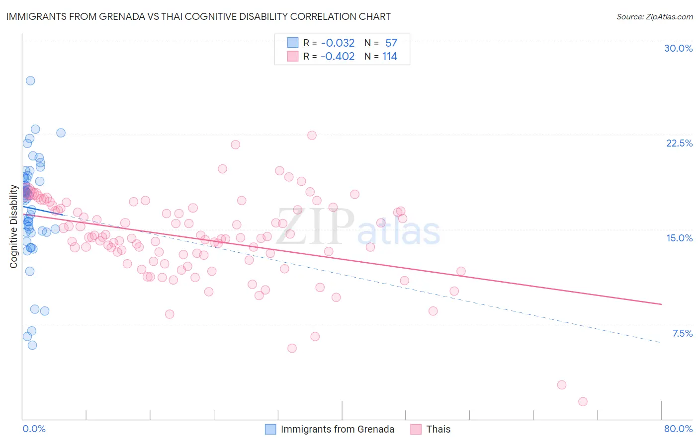 Immigrants from Grenada vs Thai Cognitive Disability