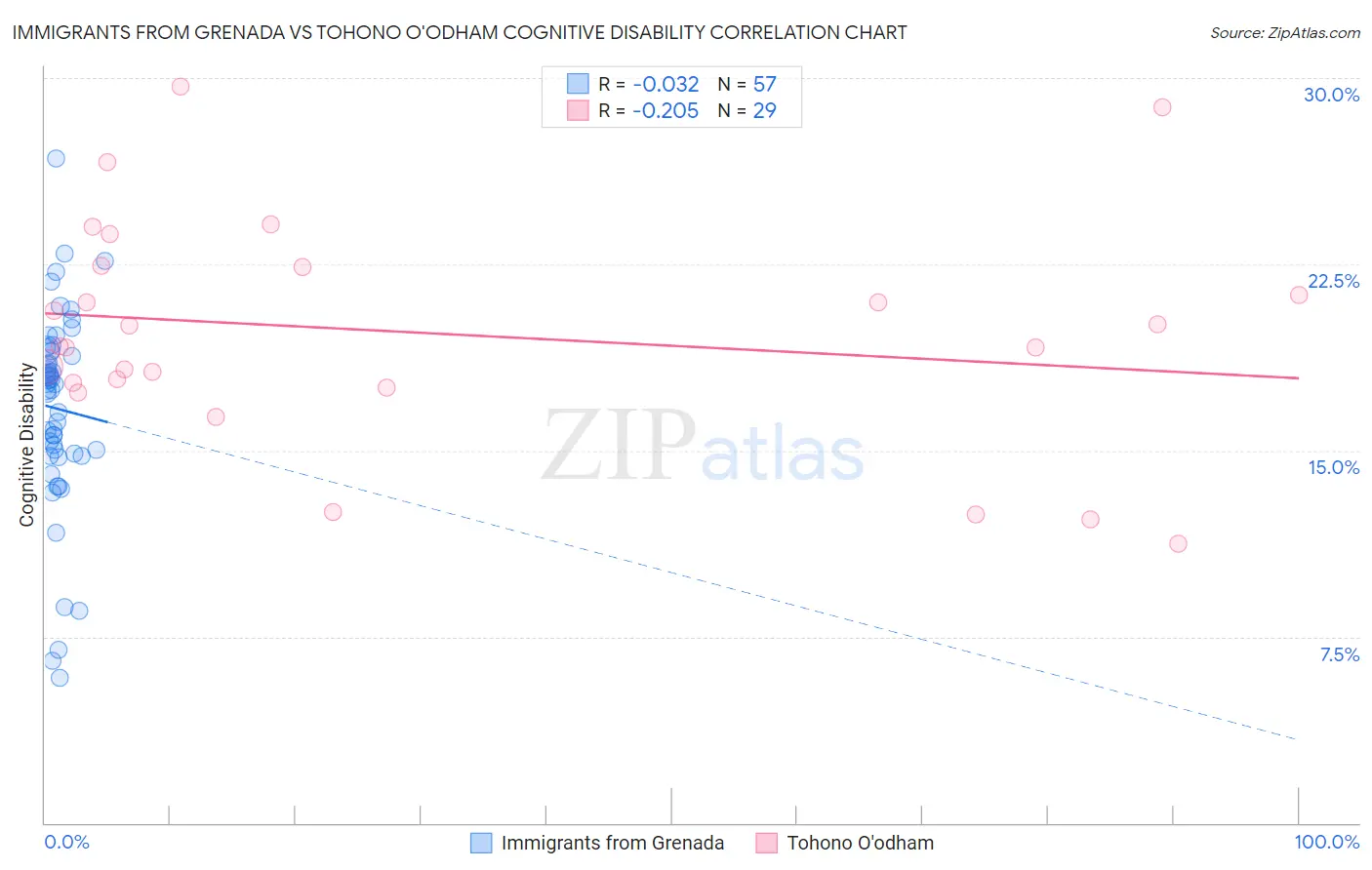 Immigrants from Grenada vs Tohono O'odham Cognitive Disability
