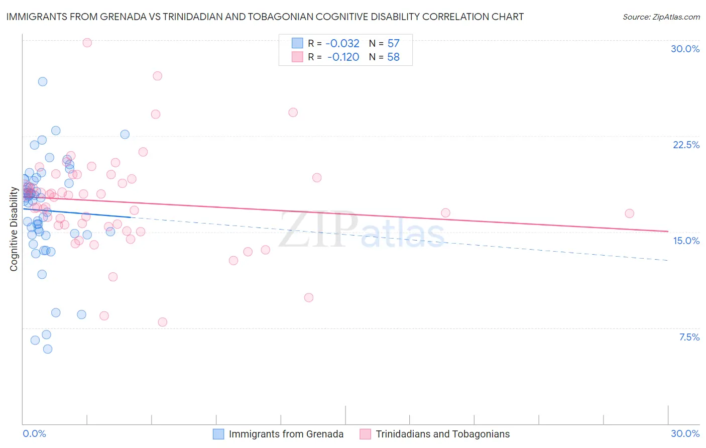 Immigrants from Grenada vs Trinidadian and Tobagonian Cognitive Disability