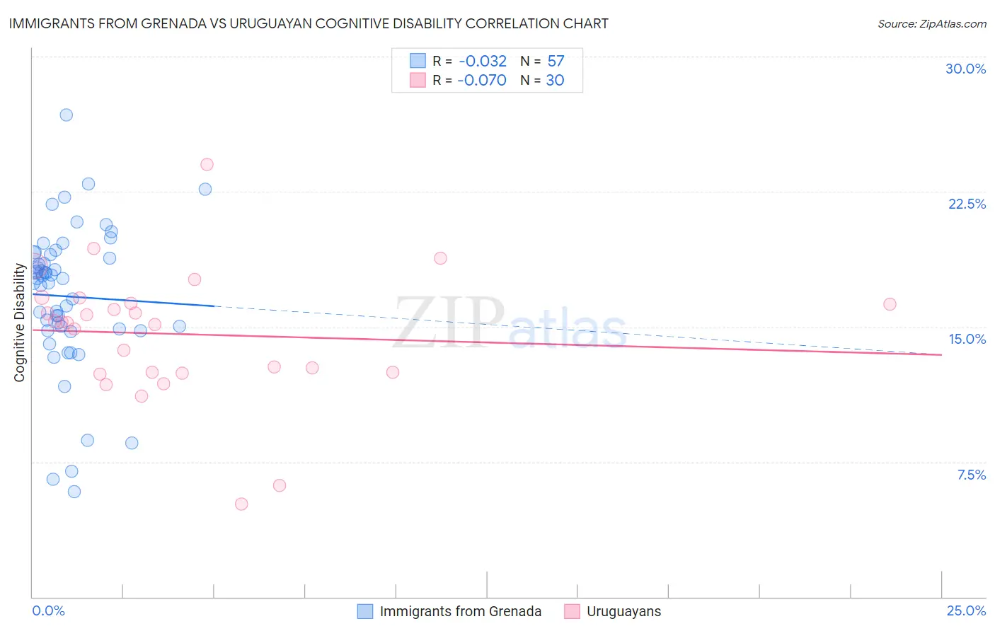 Immigrants from Grenada vs Uruguayan Cognitive Disability