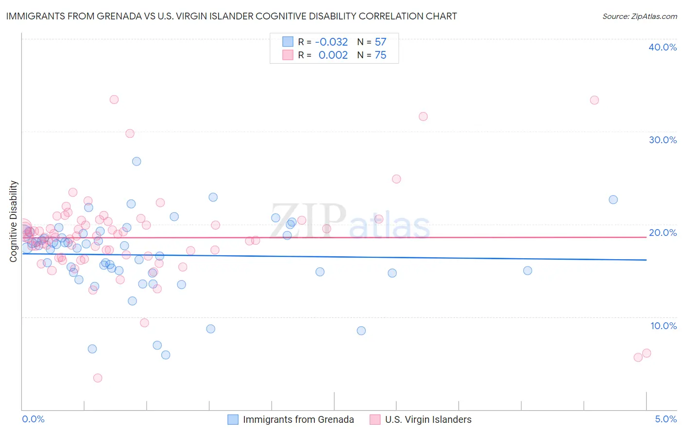 Immigrants from Grenada vs U.S. Virgin Islander Cognitive Disability