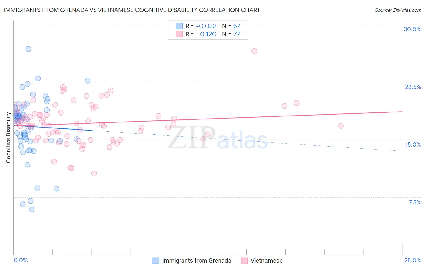 Immigrants from Grenada vs Vietnamese Cognitive Disability