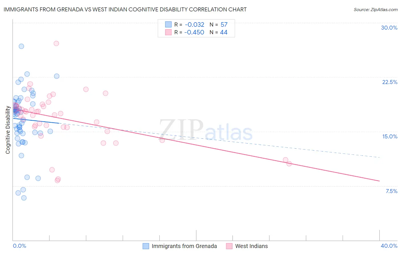 Immigrants from Grenada vs West Indian Cognitive Disability