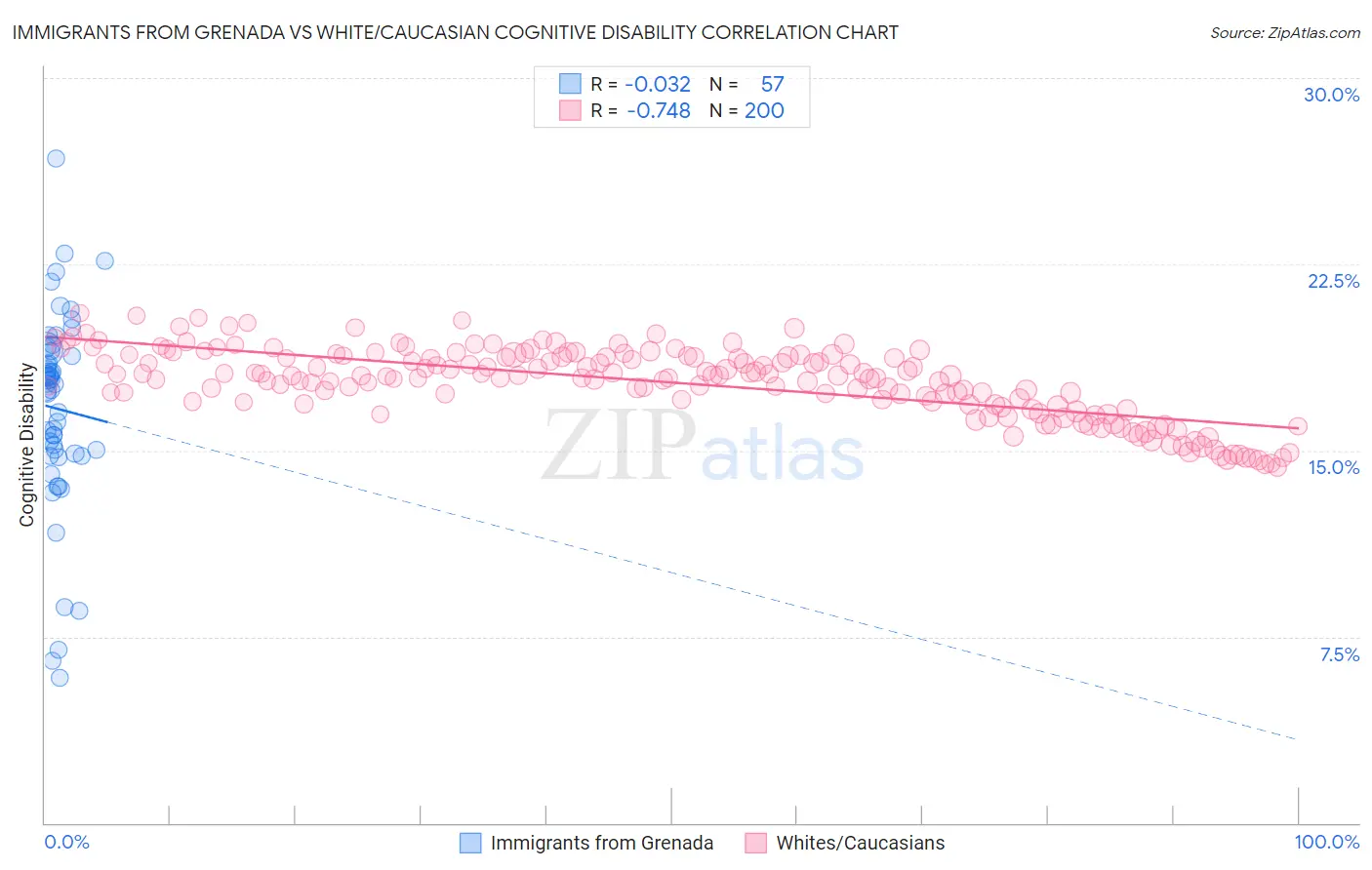 Immigrants from Grenada vs White/Caucasian Cognitive Disability