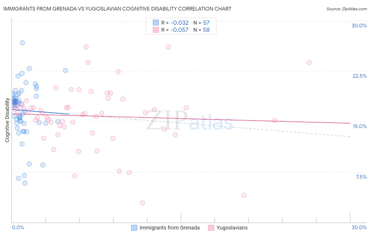 Immigrants from Grenada vs Yugoslavian Cognitive Disability