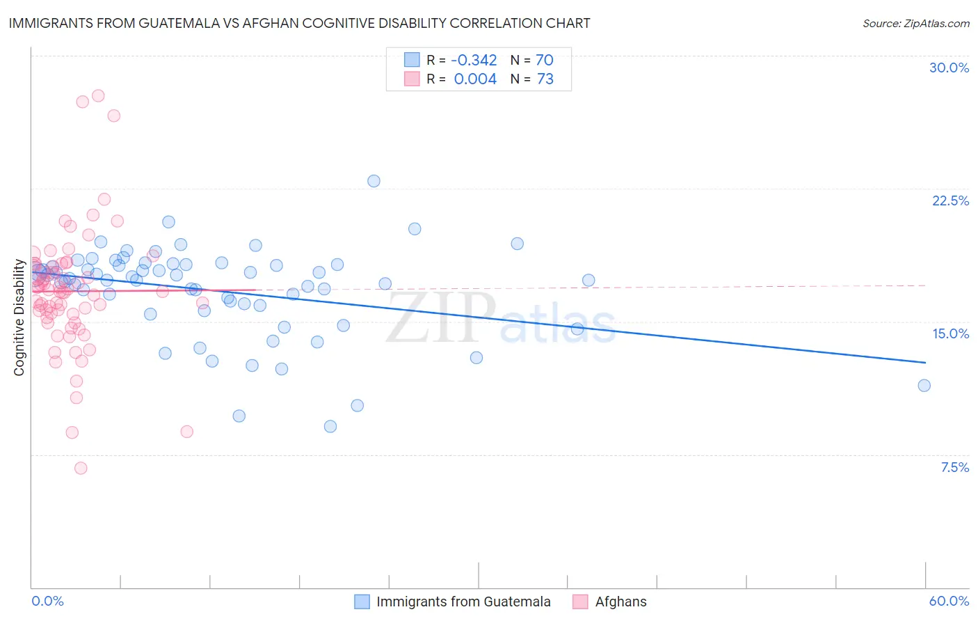 Immigrants from Guatemala vs Afghan Cognitive Disability