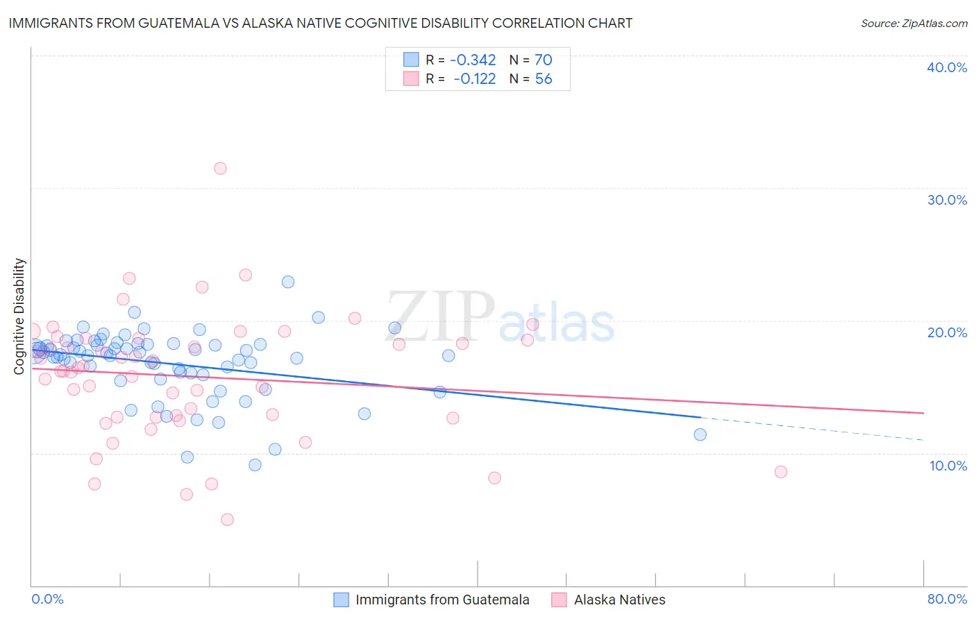 Immigrants from Guatemala vs Alaska Native Cognitive Disability