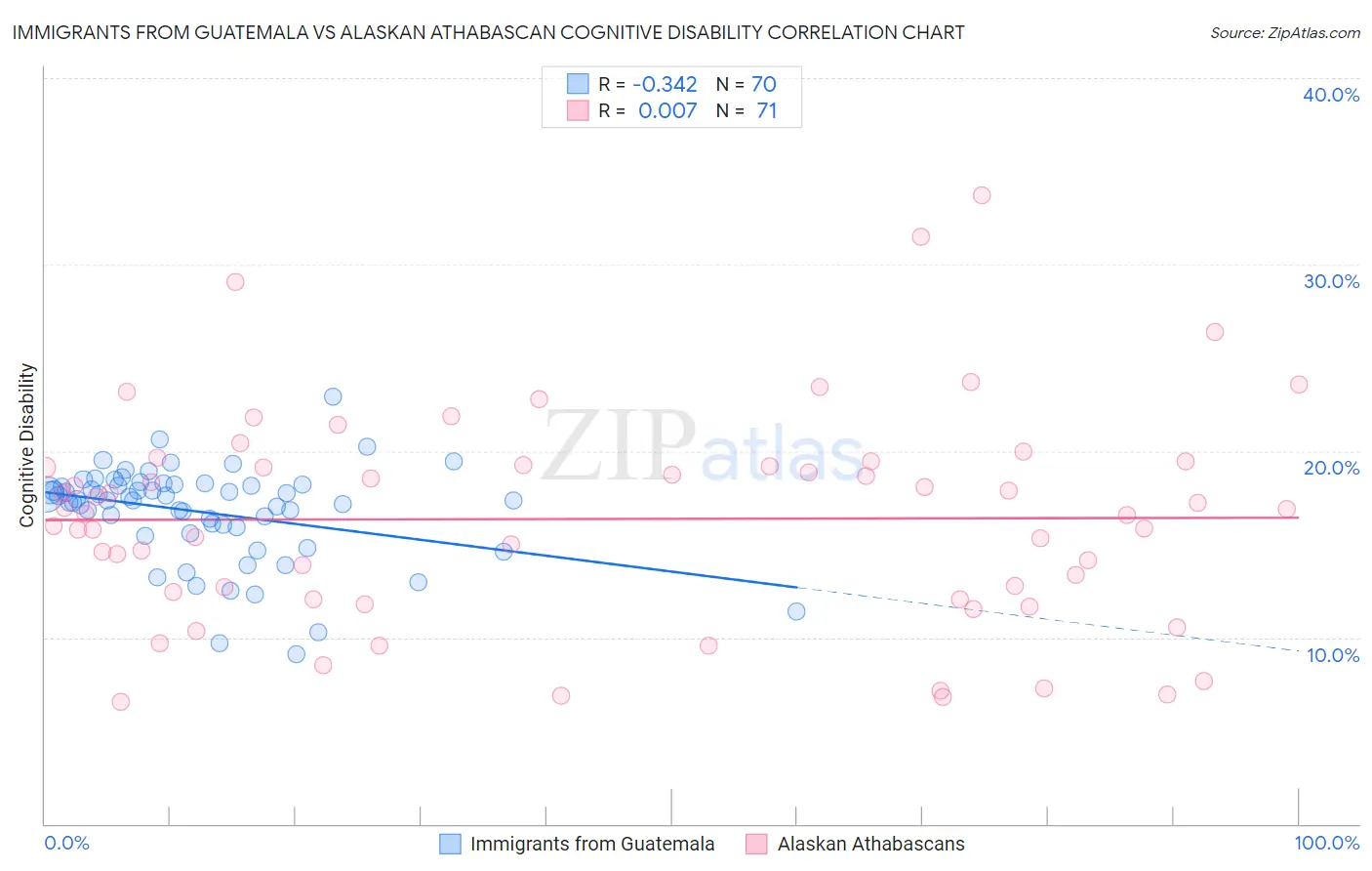 Immigrants from Guatemala vs Alaskan Athabascan Cognitive Disability