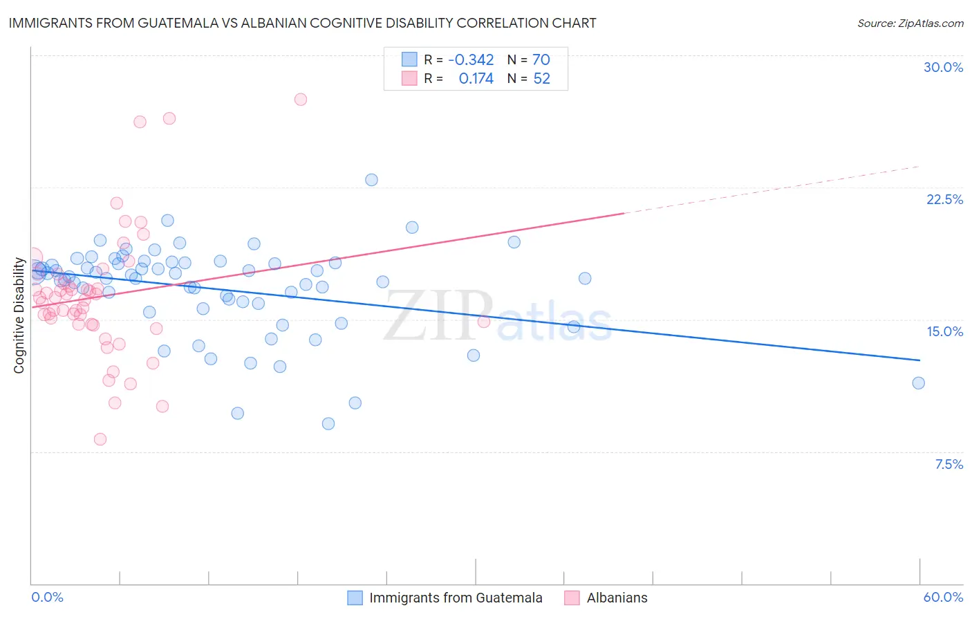 Immigrants from Guatemala vs Albanian Cognitive Disability