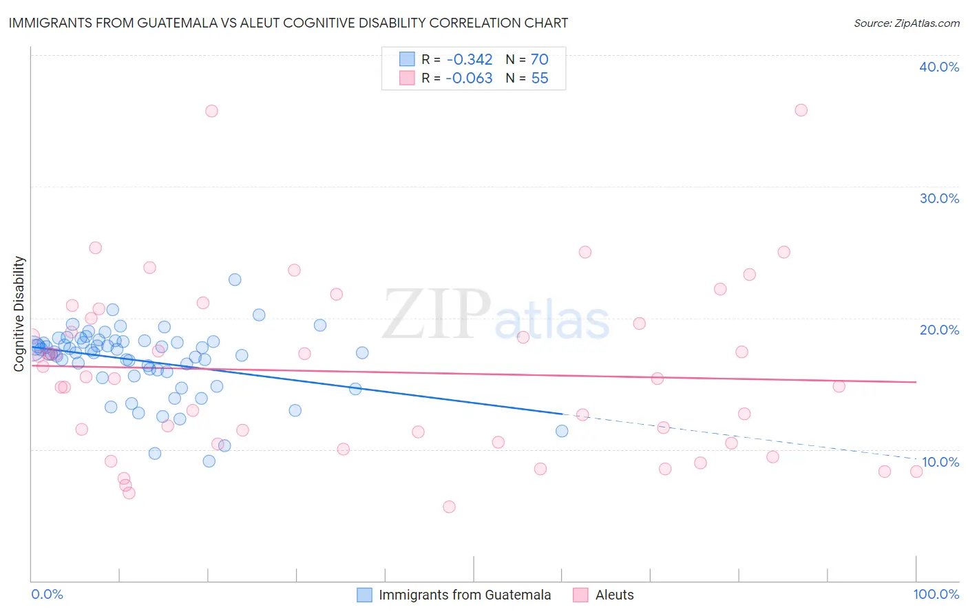 Immigrants from Guatemala vs Aleut Cognitive Disability