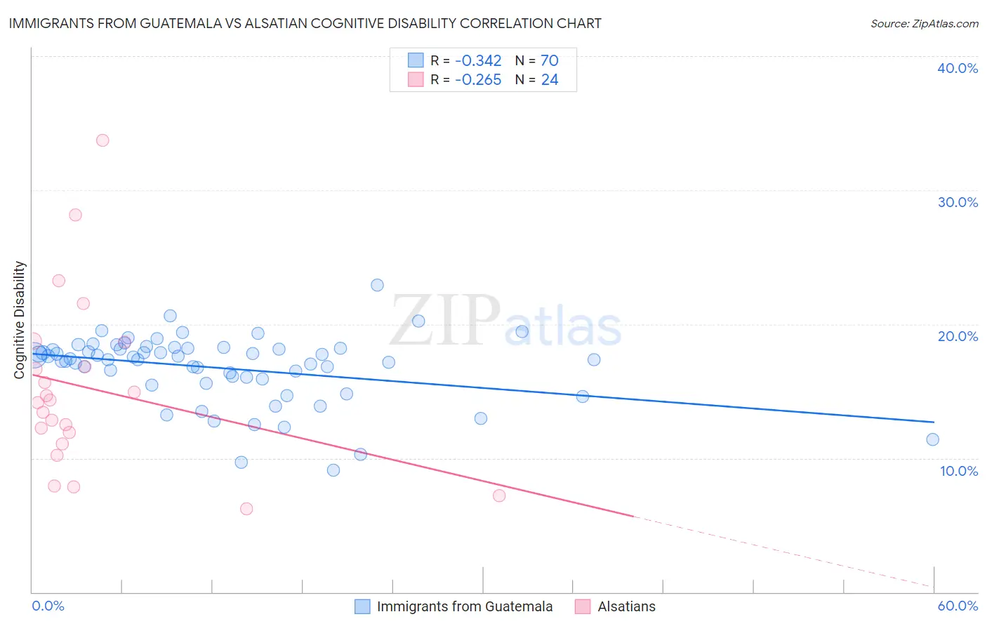 Immigrants from Guatemala vs Alsatian Cognitive Disability