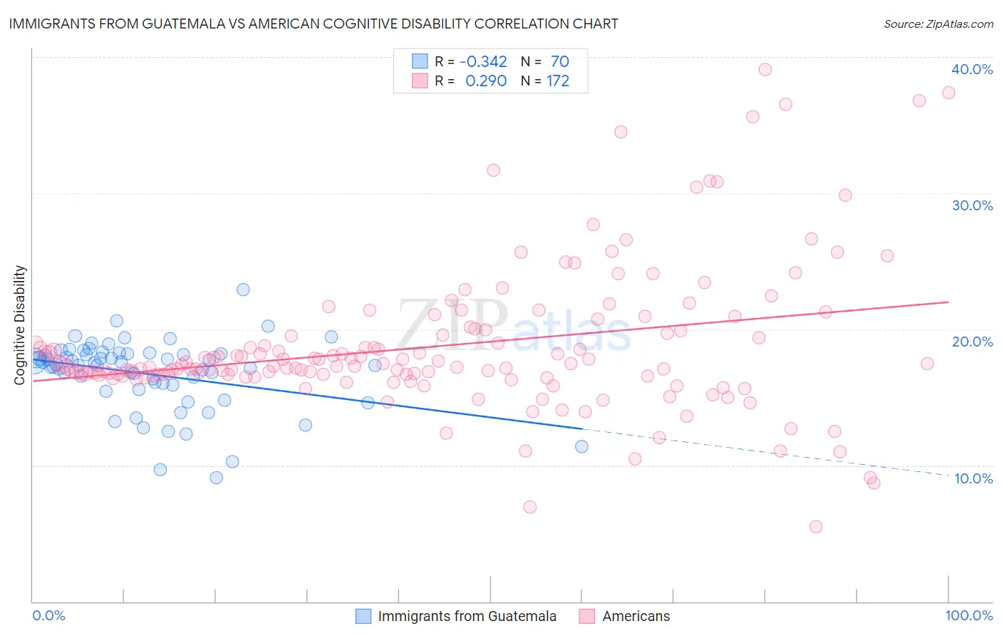 Immigrants from Guatemala vs American Cognitive Disability