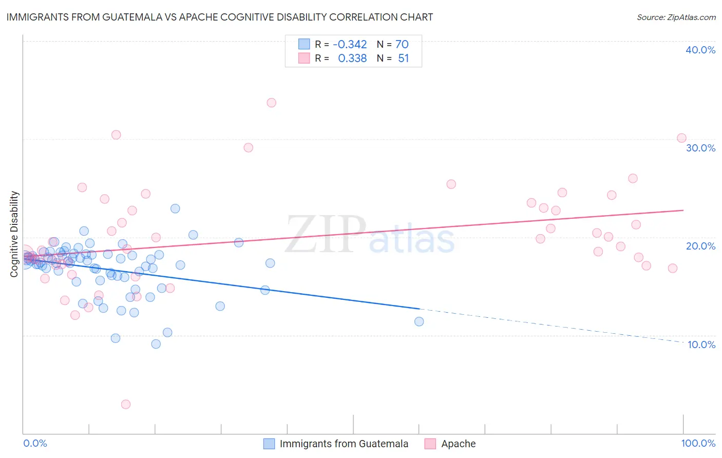 Immigrants from Guatemala vs Apache Cognitive Disability
