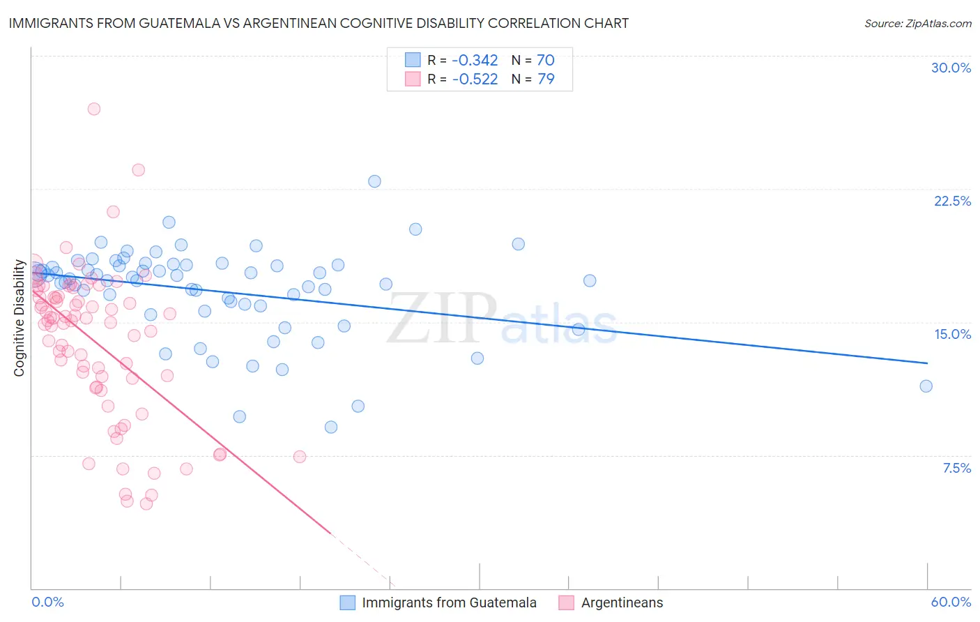 Immigrants from Guatemala vs Argentinean Cognitive Disability
