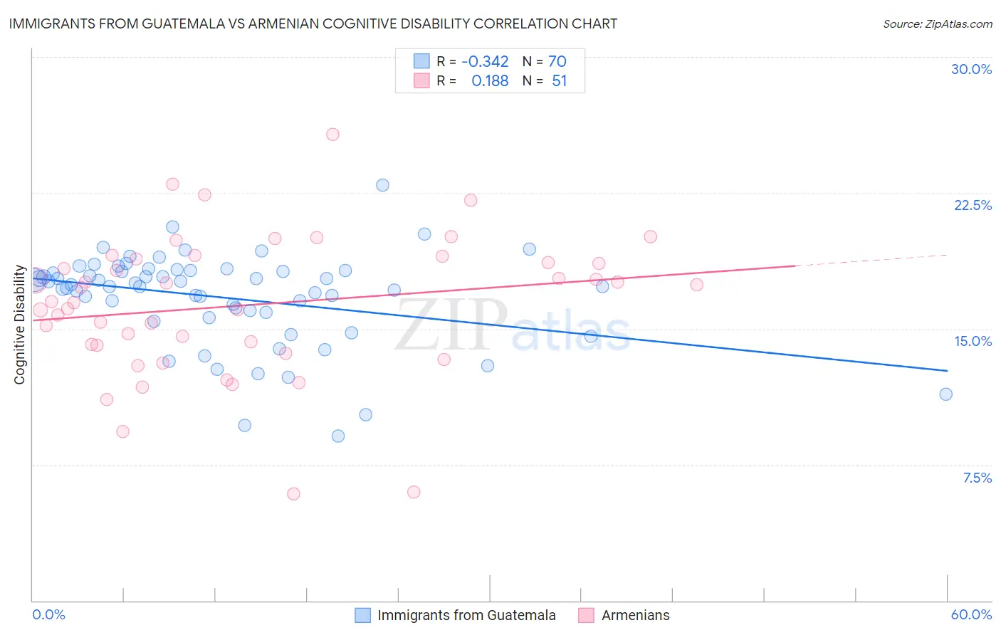Immigrants from Guatemala vs Armenian Cognitive Disability