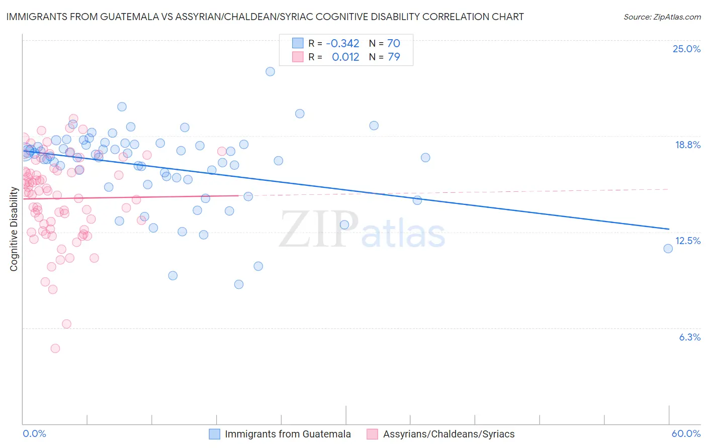 Immigrants from Guatemala vs Assyrian/Chaldean/Syriac Cognitive Disability