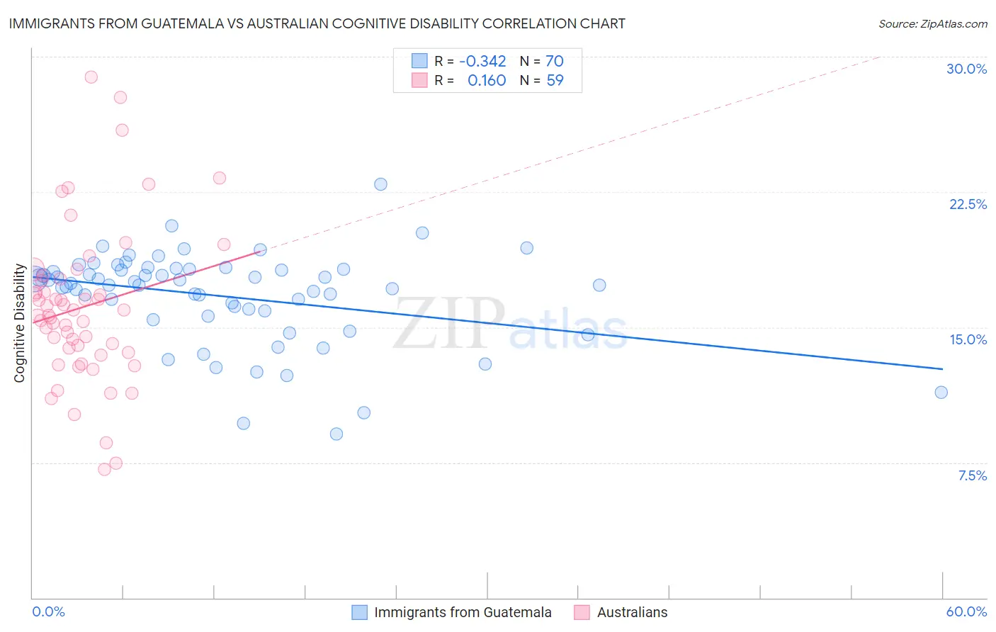 Immigrants from Guatemala vs Australian Cognitive Disability