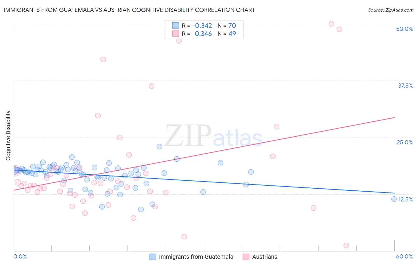 Immigrants from Guatemala vs Austrian Cognitive Disability