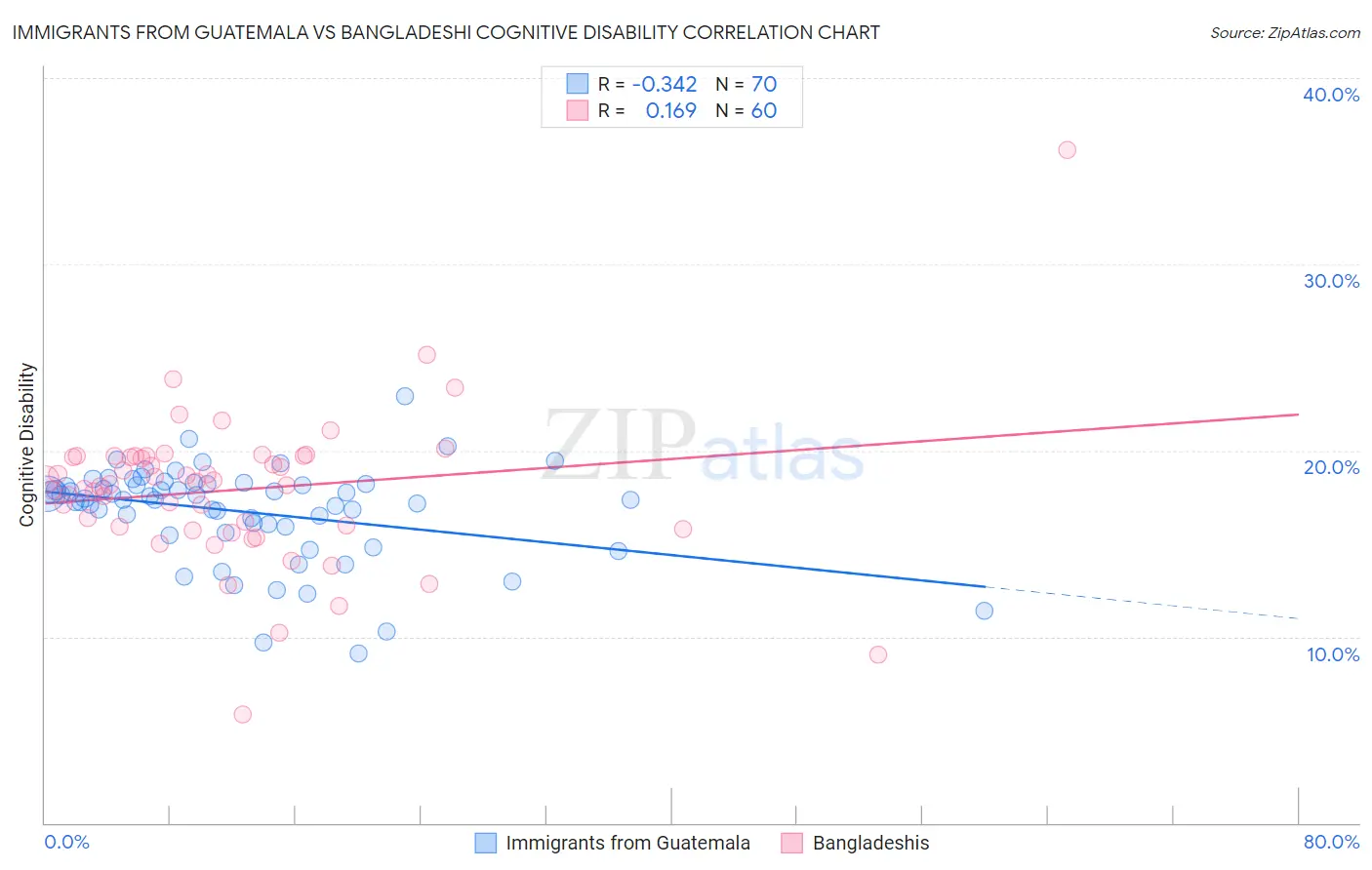 Immigrants from Guatemala vs Bangladeshi Cognitive Disability