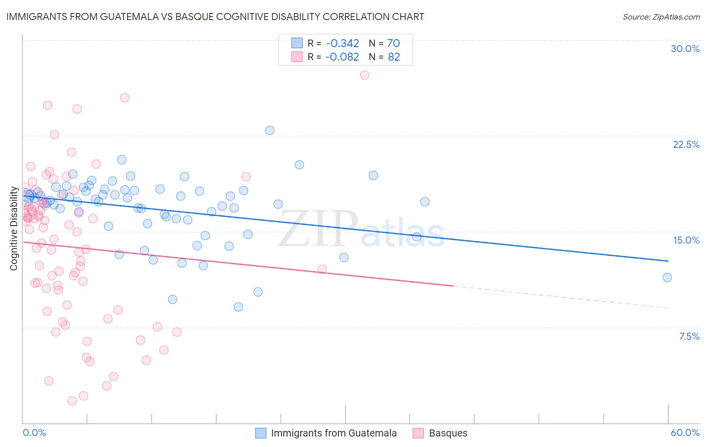 Immigrants from Guatemala vs Basque Cognitive Disability