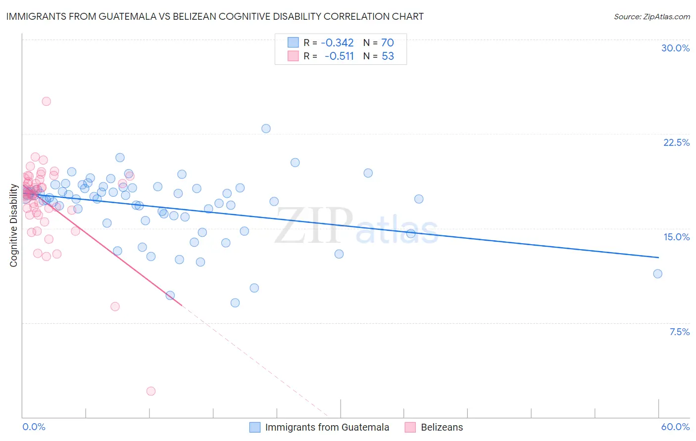 Immigrants from Guatemala vs Belizean Cognitive Disability