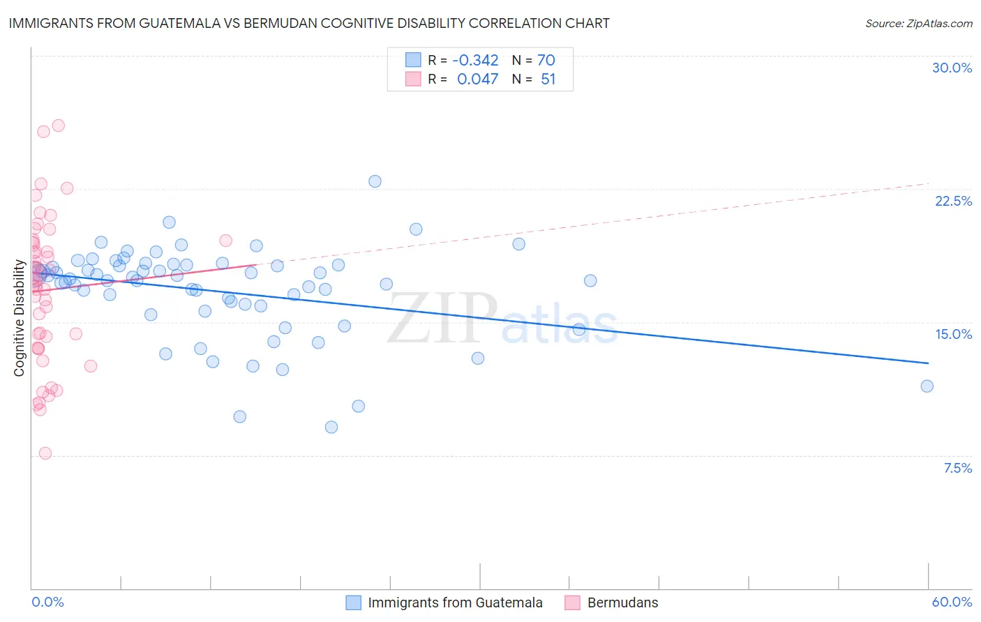 Immigrants from Guatemala vs Bermudan Cognitive Disability
