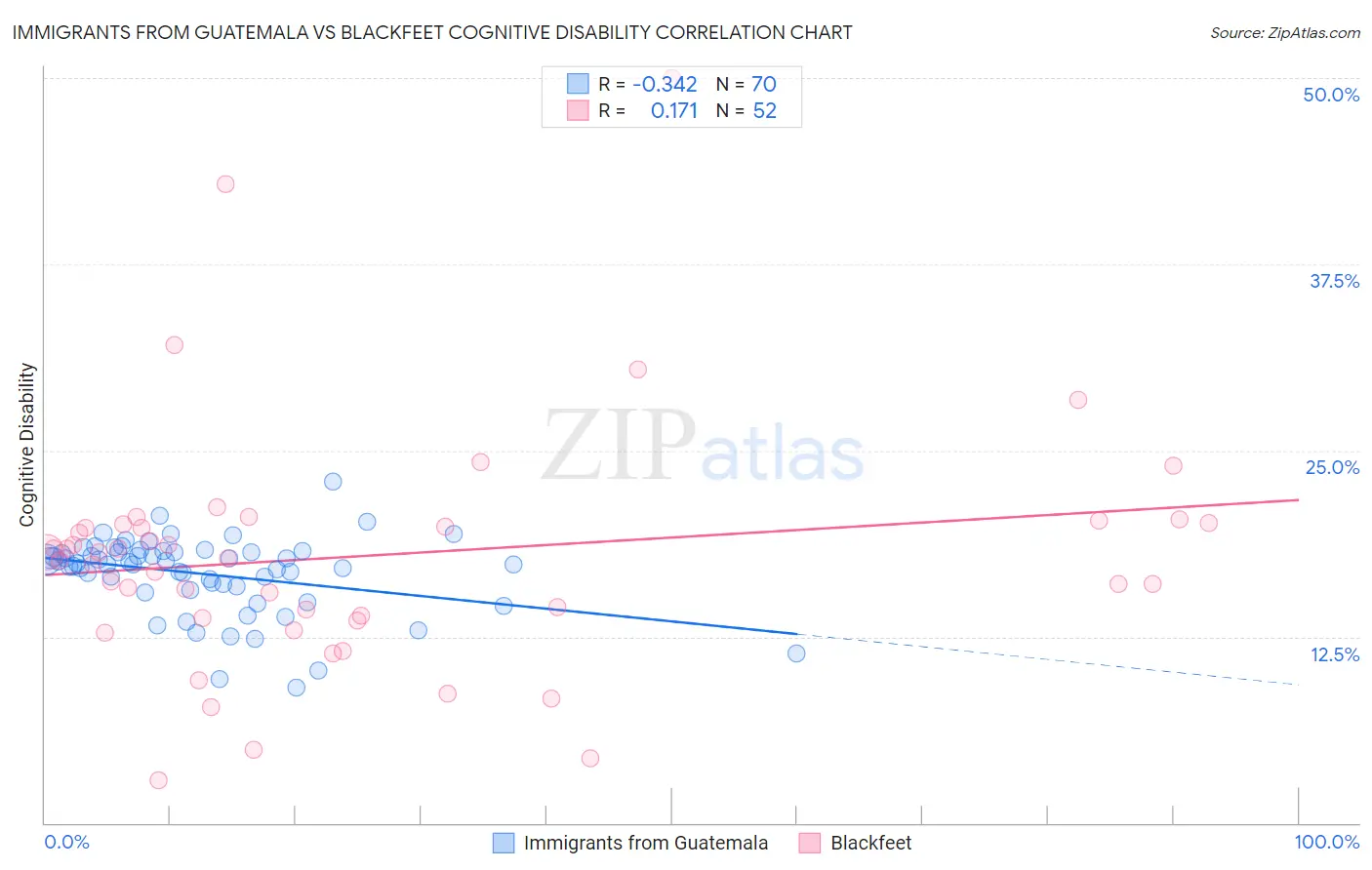 Immigrants from Guatemala vs Blackfeet Cognitive Disability