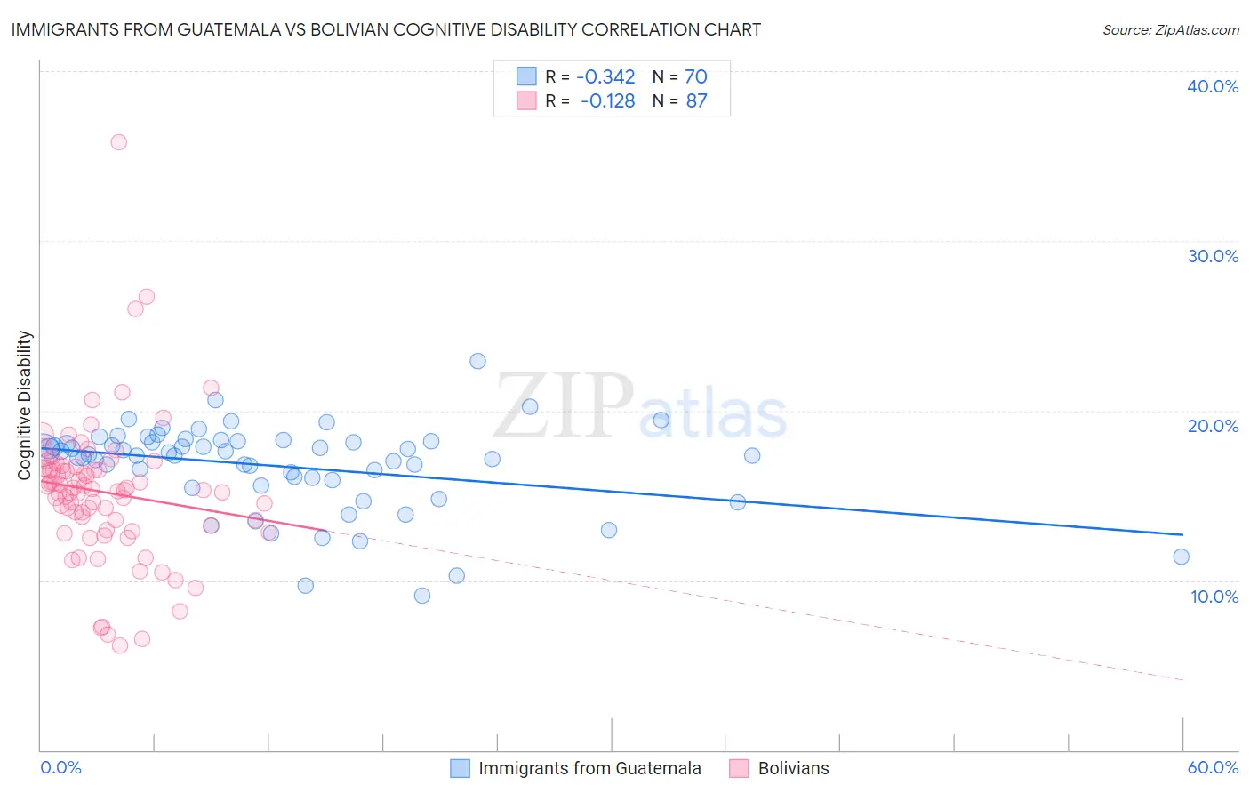 Immigrants from Guatemala vs Bolivian Cognitive Disability