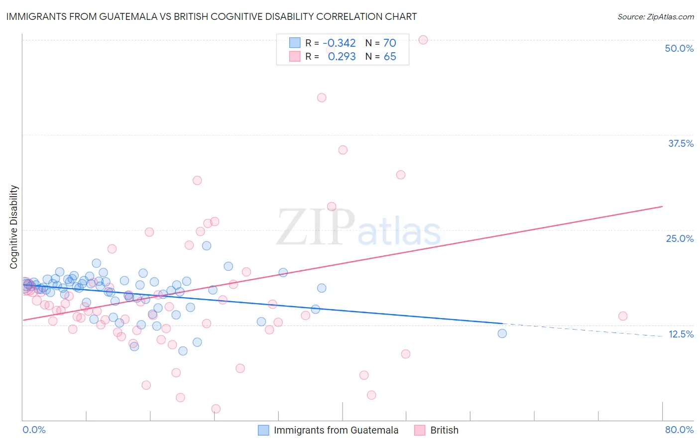 Immigrants from Guatemala vs British Cognitive Disability
