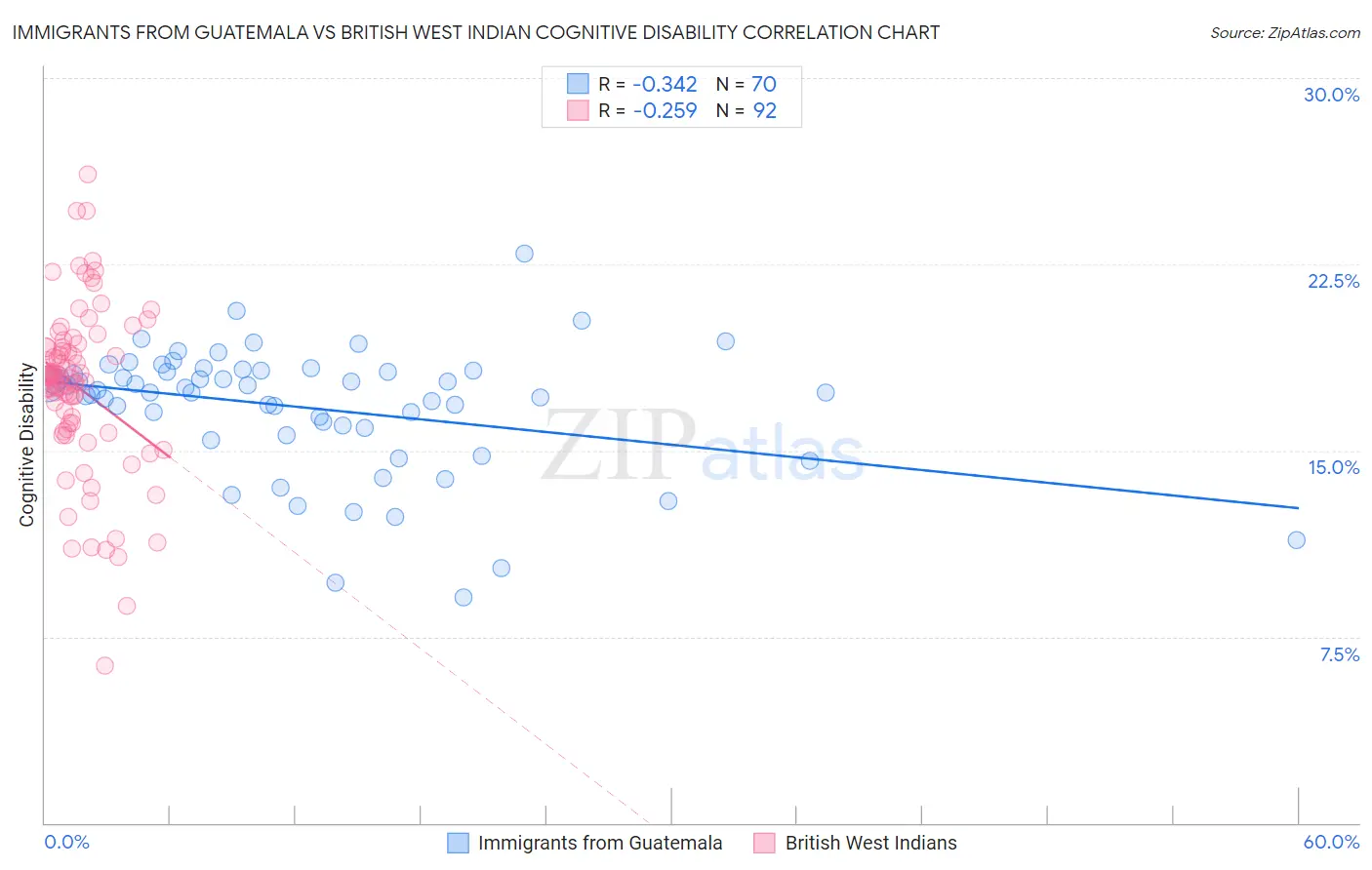 Immigrants from Guatemala vs British West Indian Cognitive Disability