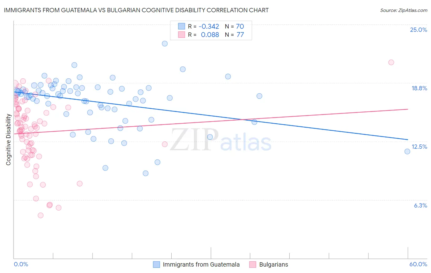 Immigrants from Guatemala vs Bulgarian Cognitive Disability