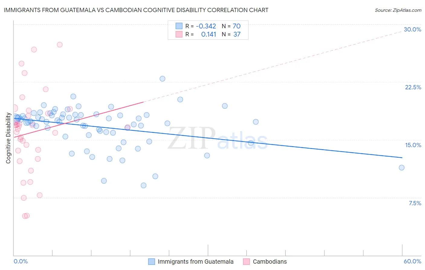 Immigrants from Guatemala vs Cambodian Cognitive Disability