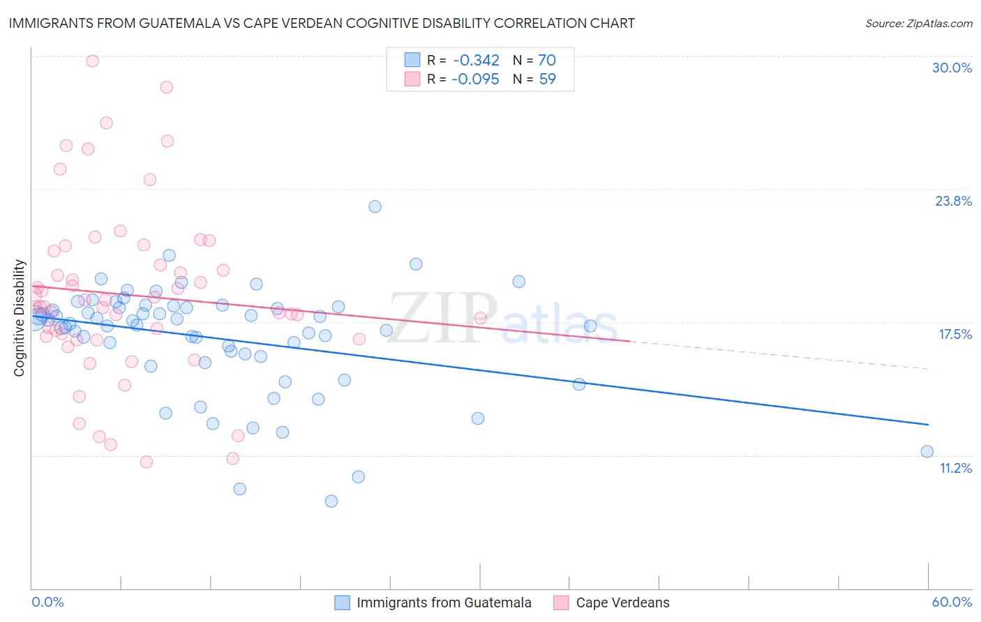 Immigrants from Guatemala vs Cape Verdean Cognitive Disability