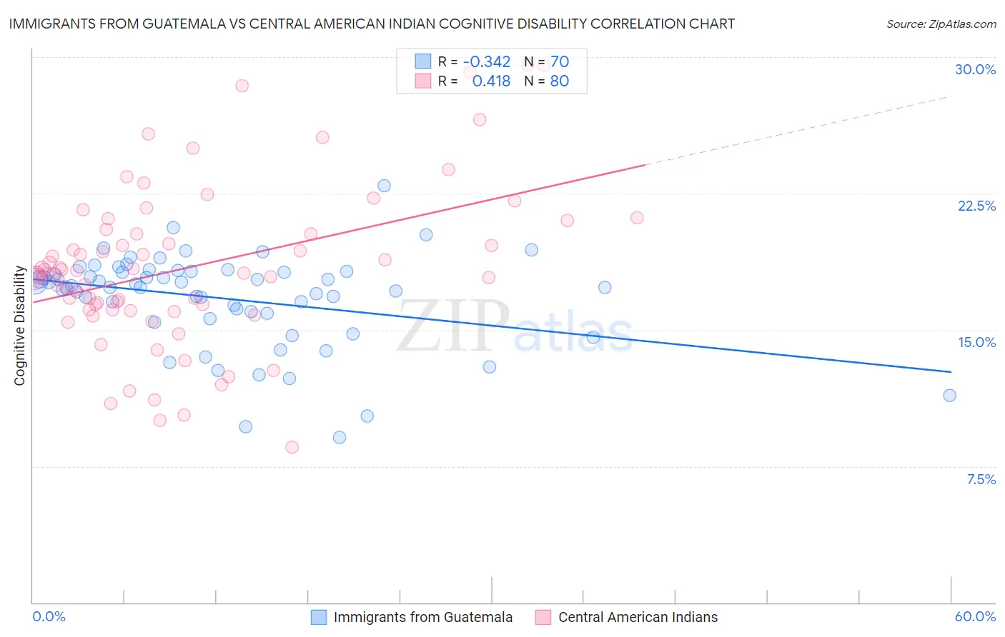 Immigrants from Guatemala vs Central American Indian Cognitive Disability