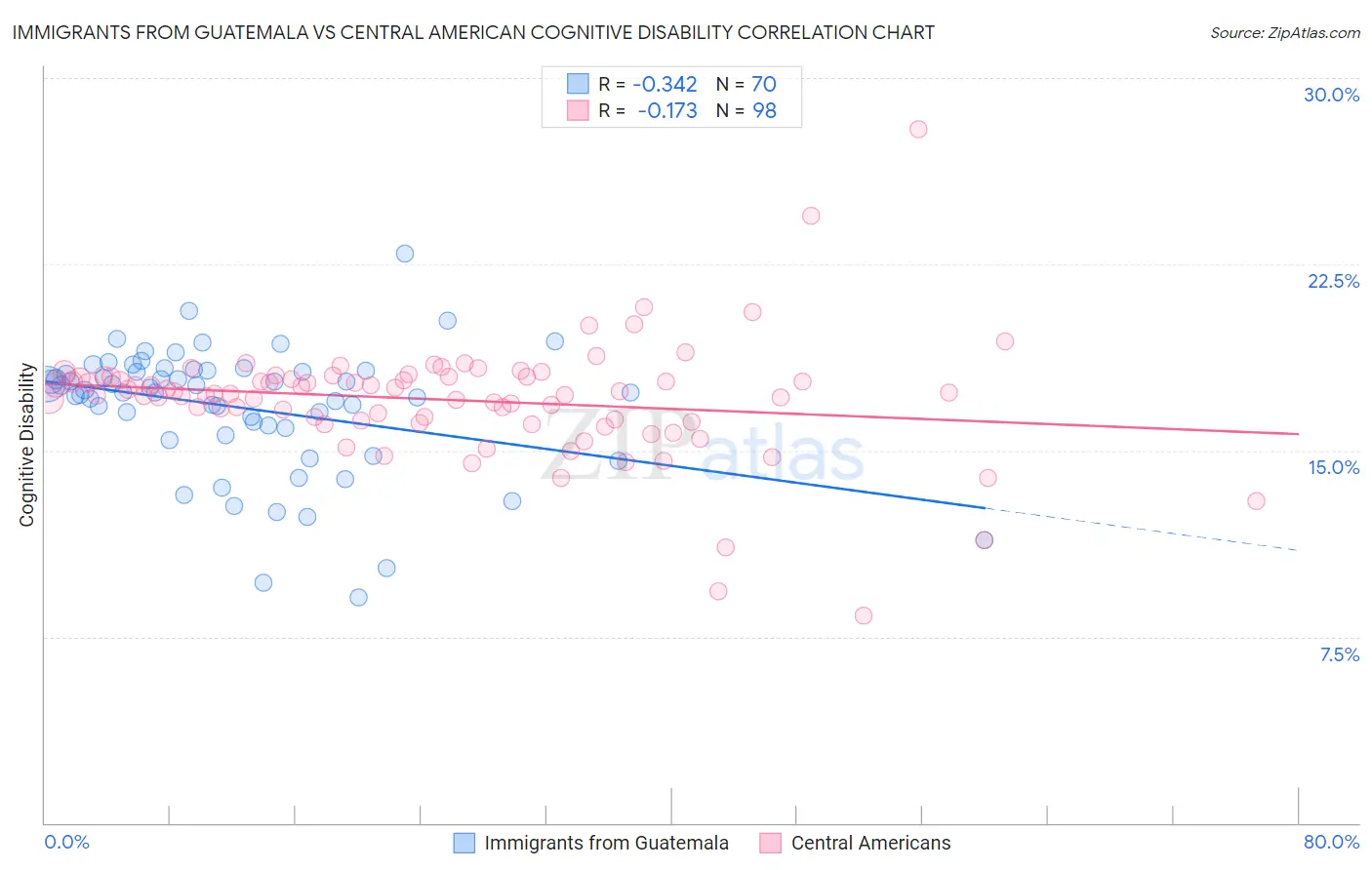 Immigrants from Guatemala vs Central American Cognitive Disability
