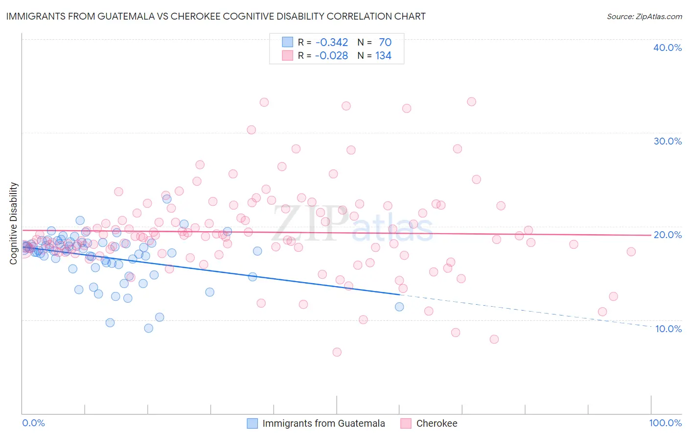 Immigrants from Guatemala vs Cherokee Cognitive Disability