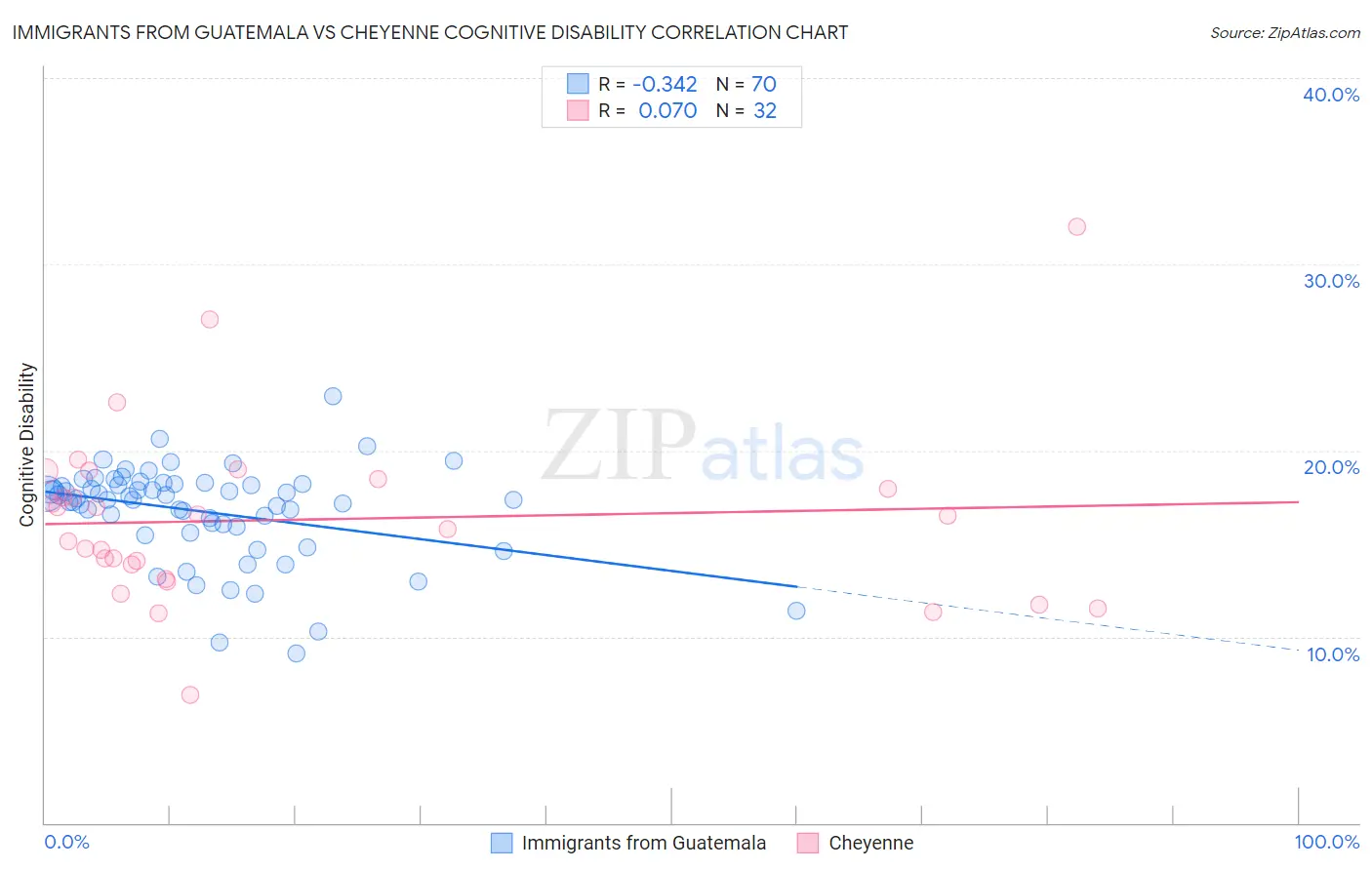 Immigrants from Guatemala vs Cheyenne Cognitive Disability
