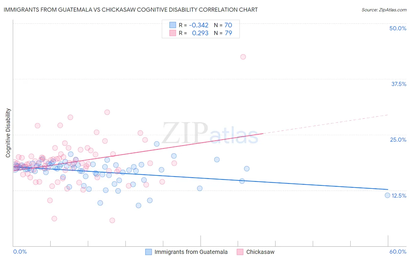 Immigrants from Guatemala vs Chickasaw Cognitive Disability