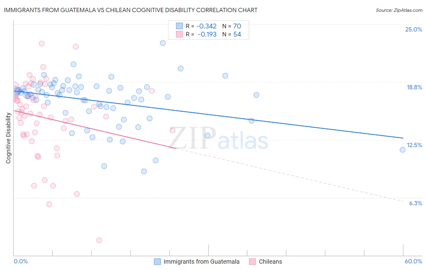 Immigrants from Guatemala vs Chilean Cognitive Disability