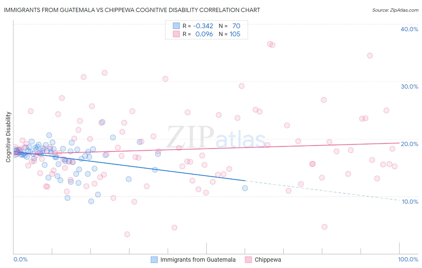 Immigrants from Guatemala vs Chippewa Cognitive Disability