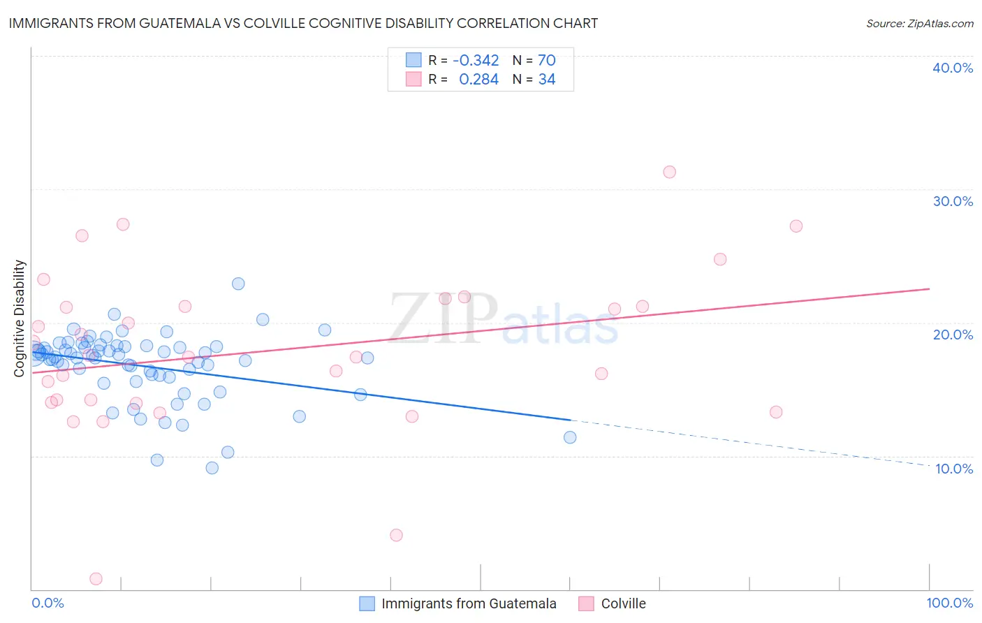 Immigrants from Guatemala vs Colville Cognitive Disability