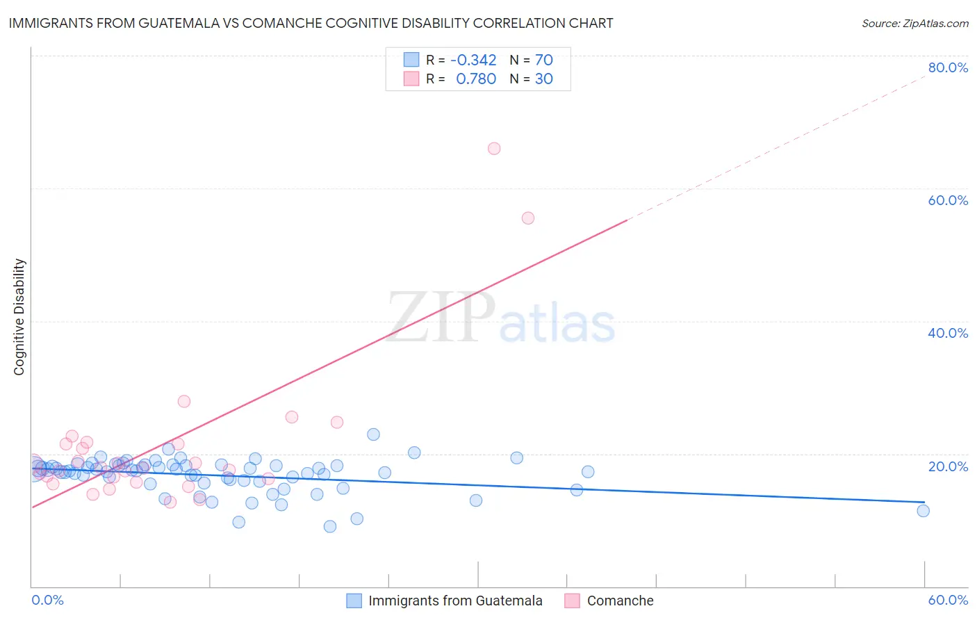 Immigrants from Guatemala vs Comanche Cognitive Disability