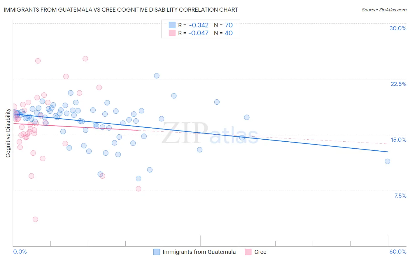 Immigrants from Guatemala vs Cree Cognitive Disability