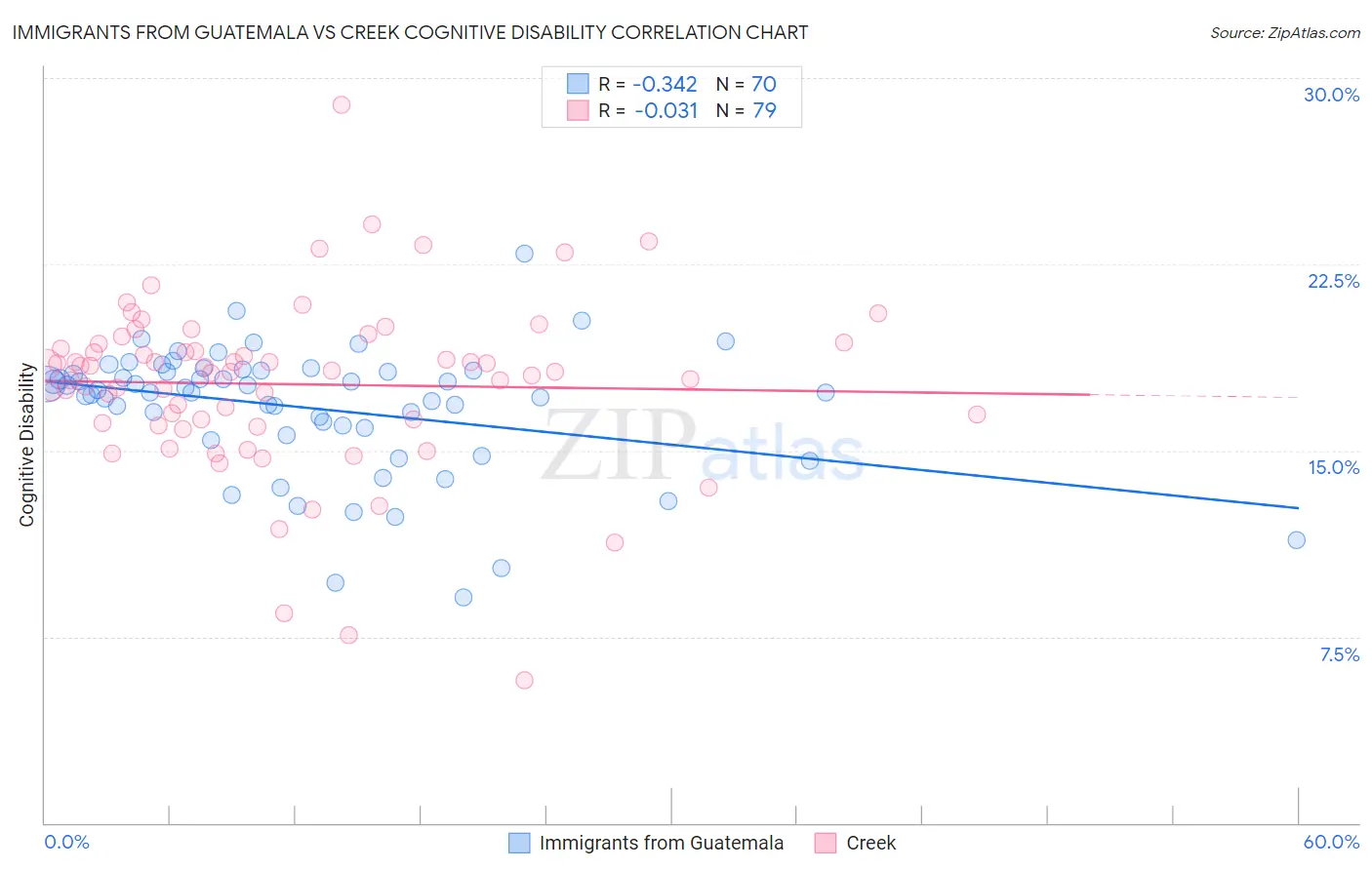 Immigrants from Guatemala vs Creek Cognitive Disability