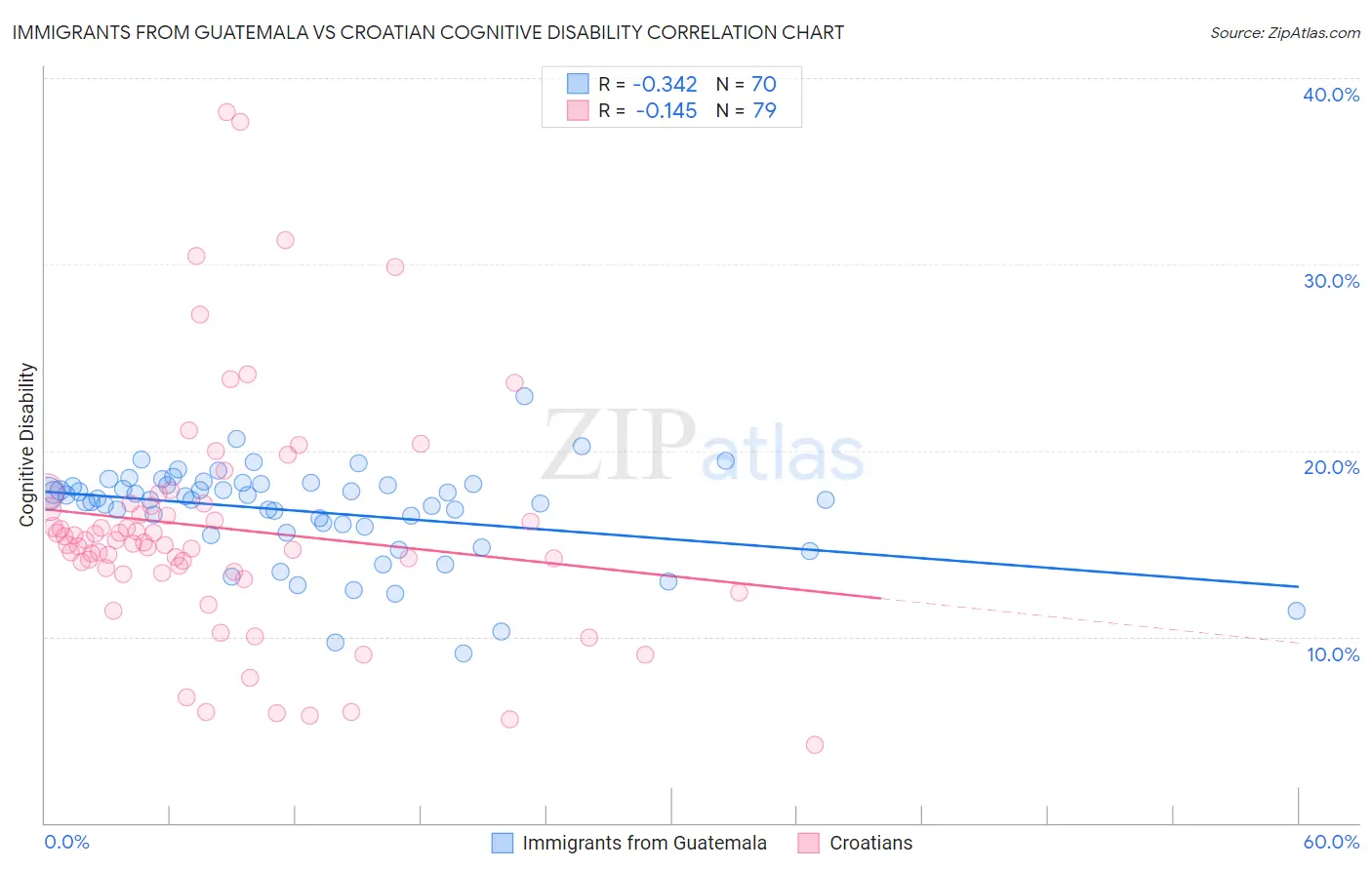 Immigrants from Guatemala vs Croatian Cognitive Disability