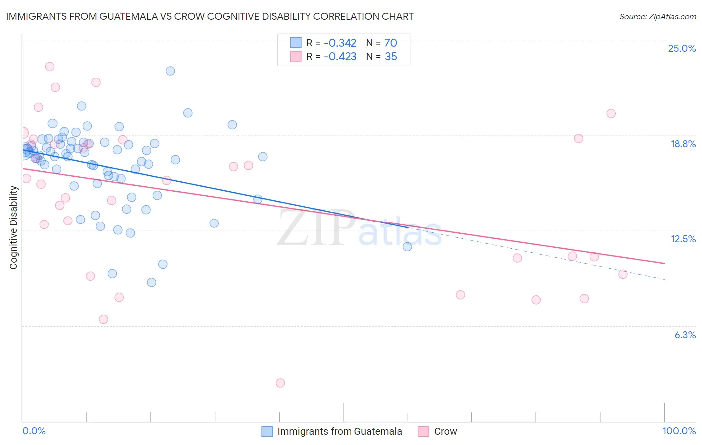 Immigrants from Guatemala vs Crow Cognitive Disability