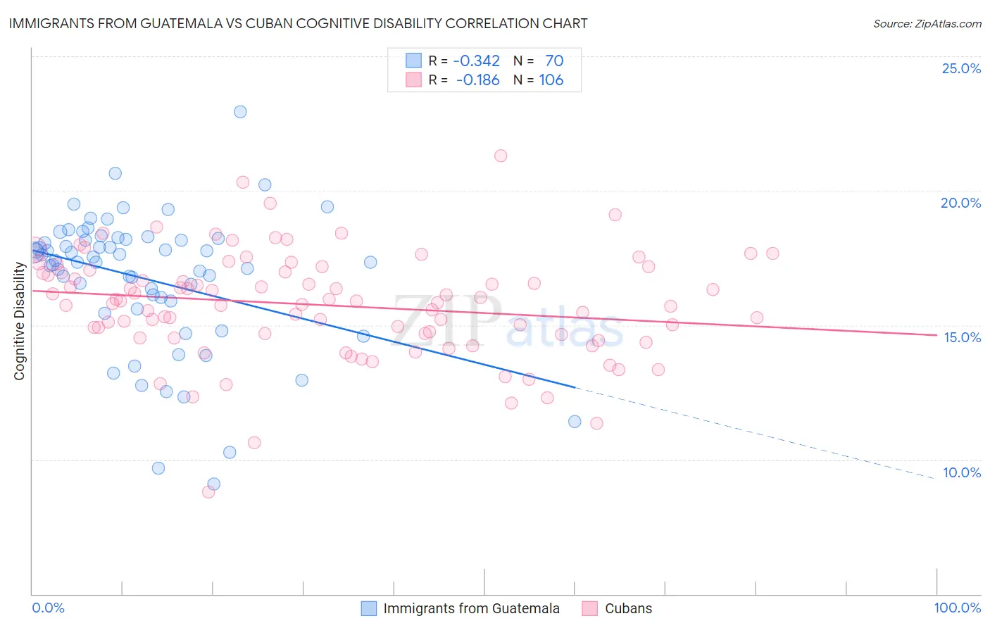 Immigrants from Guatemala vs Cuban Cognitive Disability