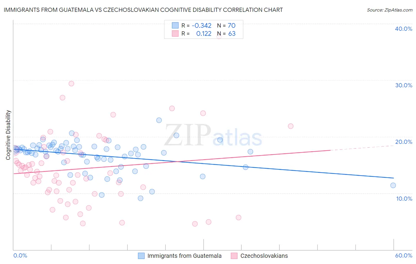 Immigrants from Guatemala vs Czechoslovakian Cognitive Disability