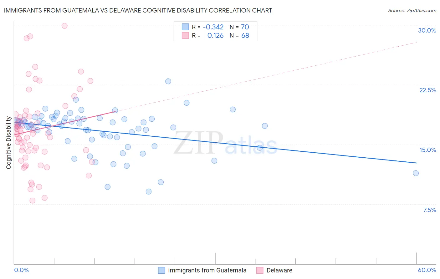 Immigrants from Guatemala vs Delaware Cognitive Disability