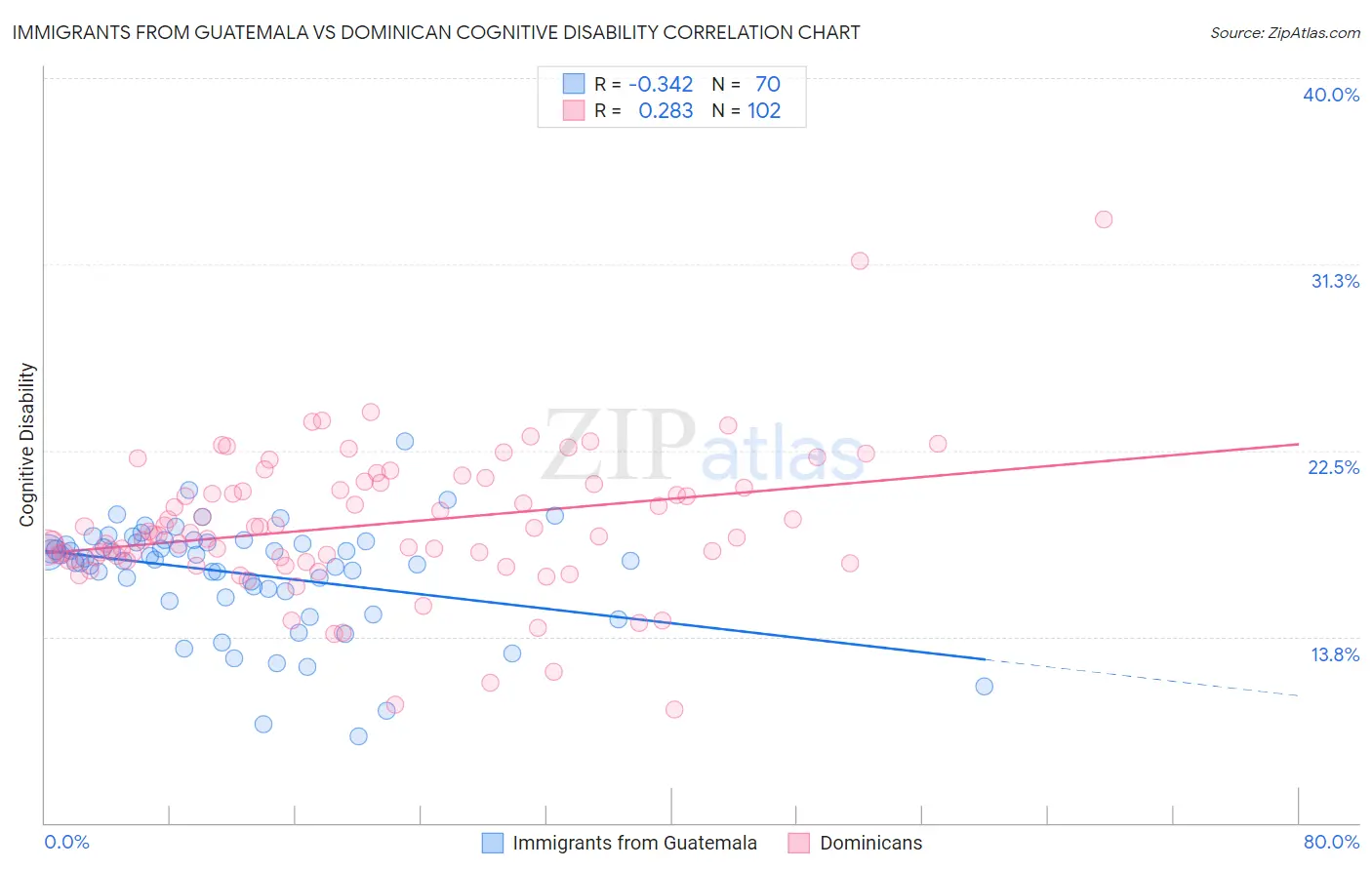 Immigrants from Guatemala vs Dominican Cognitive Disability